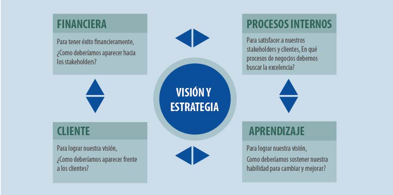 Diagrama Balanced Scorecard