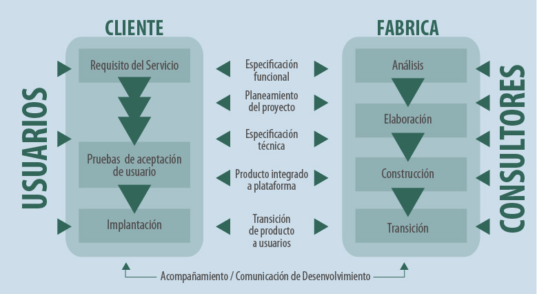 Modelo de Procesos